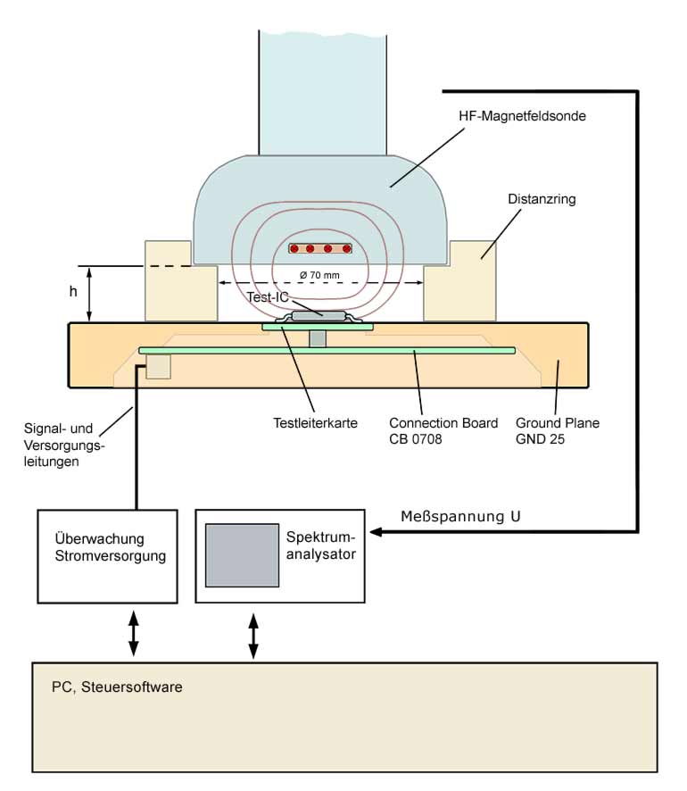 Schema Messplatz P1602 Magnetfeld